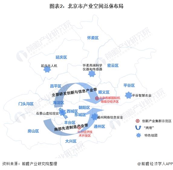 深度解读2022年北京市产业结构全景图谱 布局体系与网络技术研发协同发展